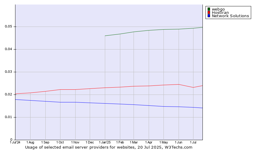 Historical trends in the usage of webgo vs. Hostiran vs. Network Solutions