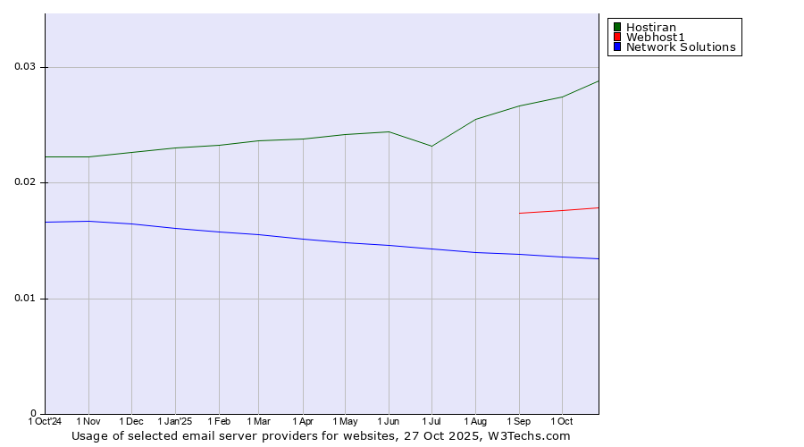Historical trends in the usage of Hostiran vs. Webhost1 vs. Network Solutions