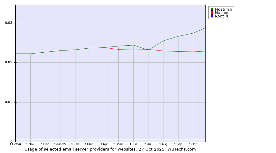 Historical trends in the usage of Hostiran vs. Nuthost vs. Root.lu