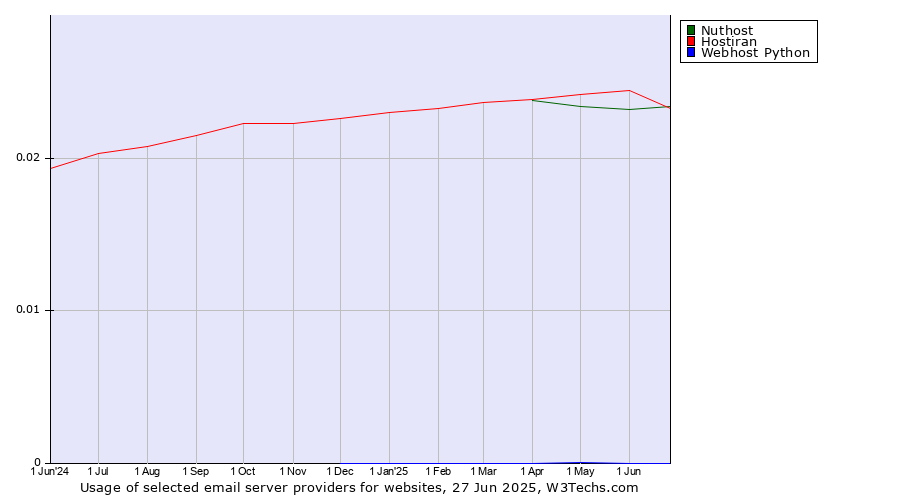 Historical trends in the usage of Hostiran vs. Nuthost vs. Webhost Python