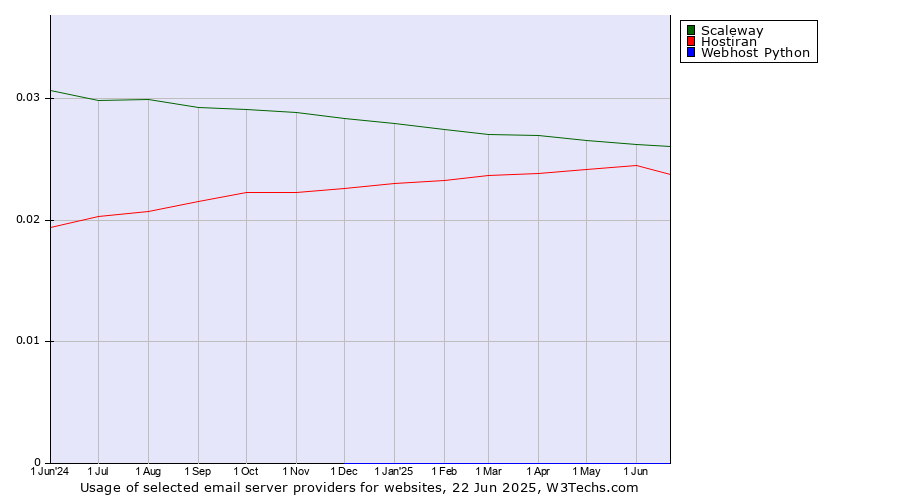 Historical trends in the usage of Scaleway vs. Hostiran vs. Webhost Python