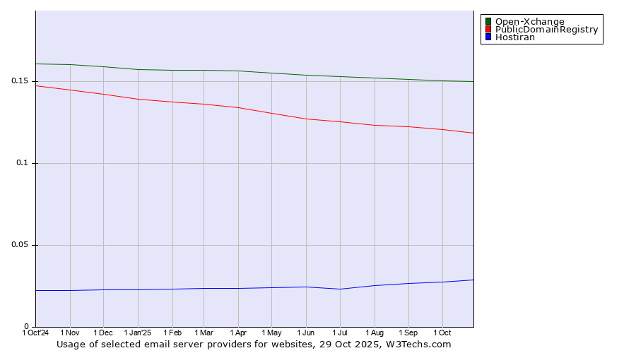 Historical trends in the usage of Open-Xchange vs. PublicDomainRegistry vs. Hostiran