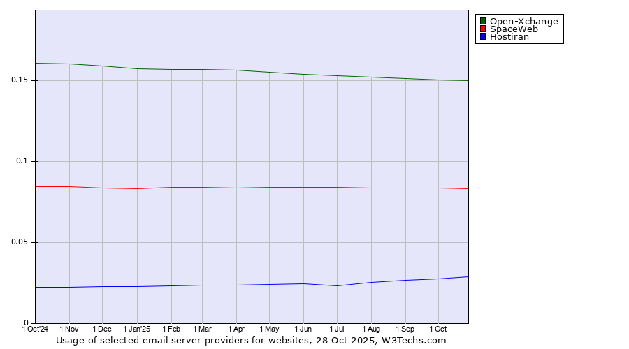 Historical trends in the usage of Open-Xchange vs. SpaceWeb vs. Hostiran