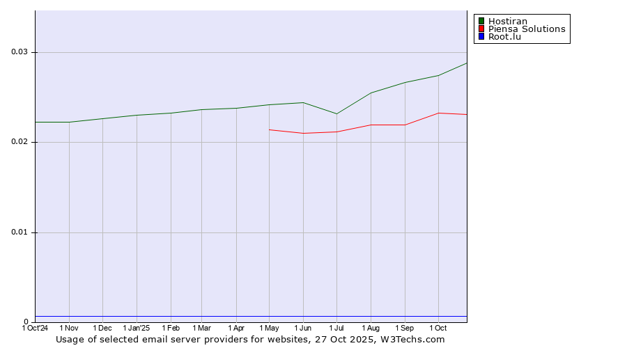 Historical trends in the usage of Hostiran vs. Piensa Solutions vs. Root.lu