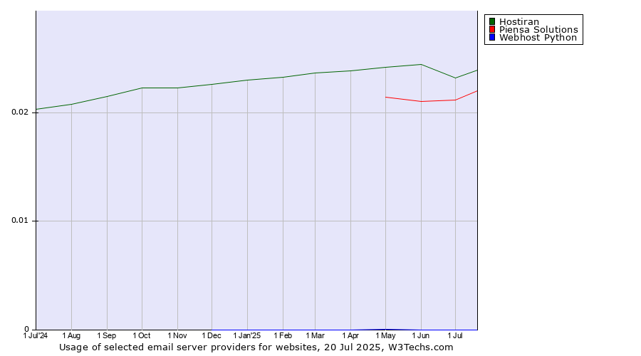 Historical trends in the usage of Hostiran vs. Piensa Solutions vs. Webhost Python