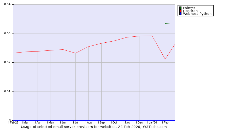 Historical trends in the usage of Pointer vs. Hostiran vs. Webhost Python