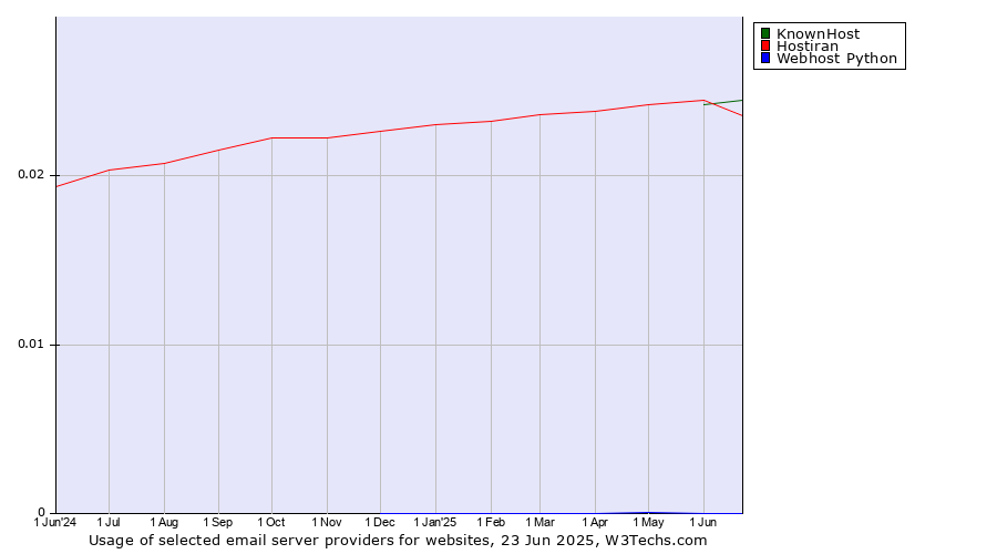 Historical trends in the usage of Hostiran vs. KnownHost vs. Webhost Python