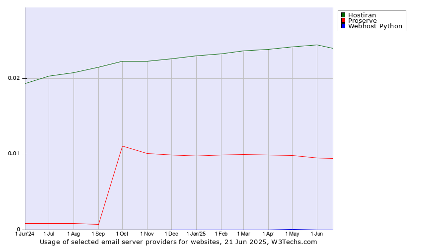 Historical trends in the usage of Hostiran vs. Proserve vs. Webhost Python