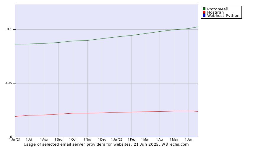 Historical trends in the usage of ProtonMail vs. Hostiran vs. Webhost Python