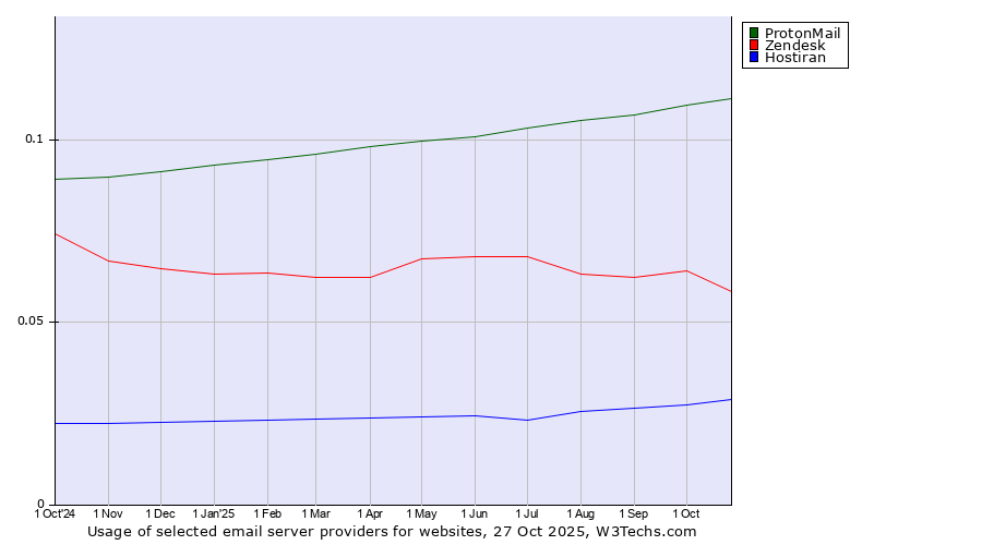 Historical trends in the usage of ProtonMail vs. Zendesk vs. Hostiran