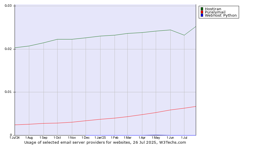 Historical trends in the usage of Hostiran vs. Purelymail vs. Webhost Python