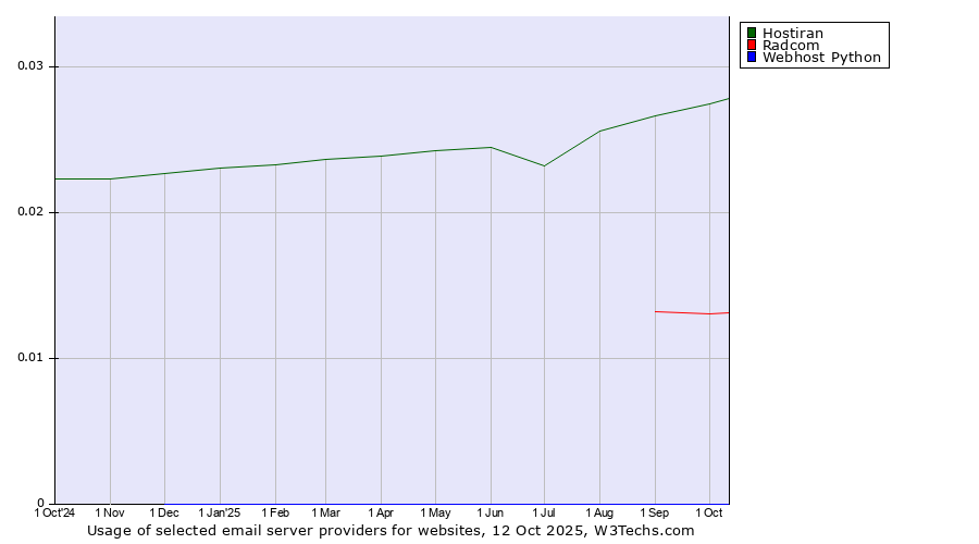 Historical trends in the usage of Hostiran vs. Radcom vs. Webhost Python