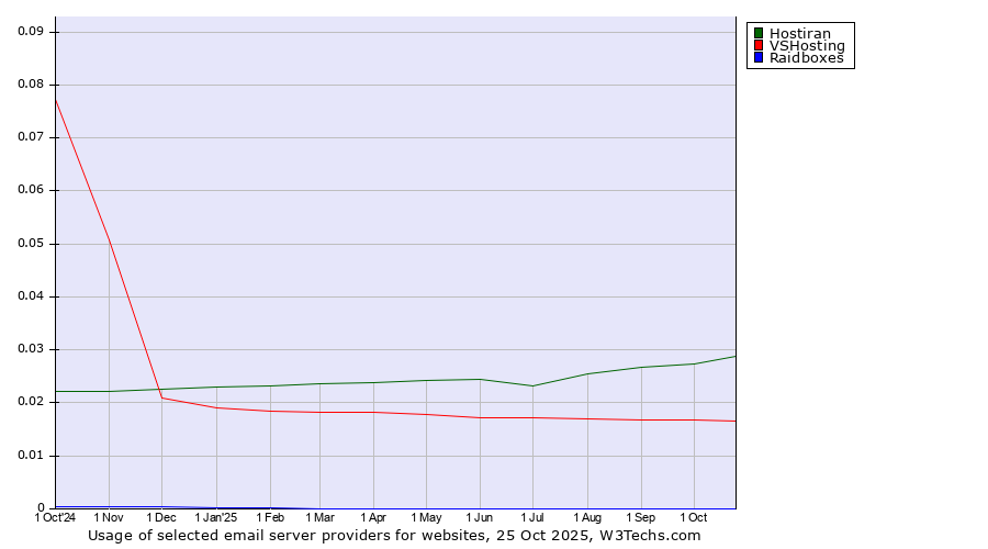 Historical trends in the usage of Hostiran vs. VSHosting vs. Raidboxes