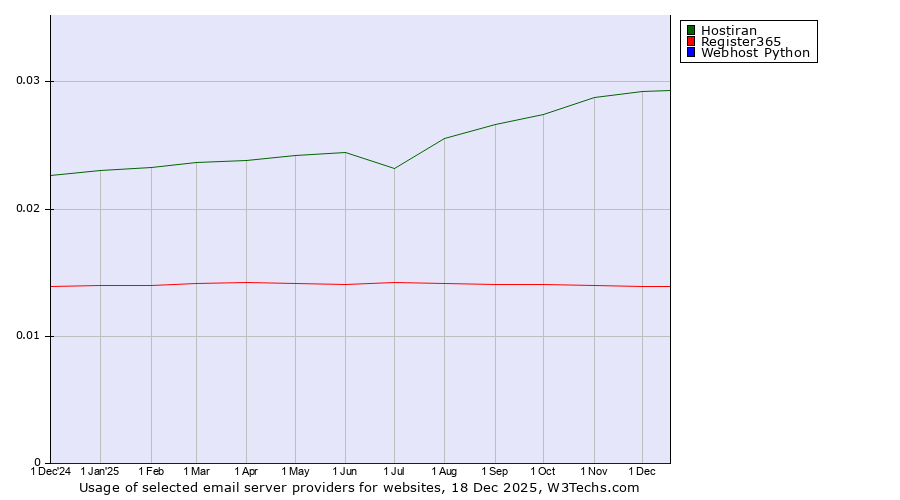 Historical trends in the usage of Hostiran vs. Register365 vs. Webhost Python