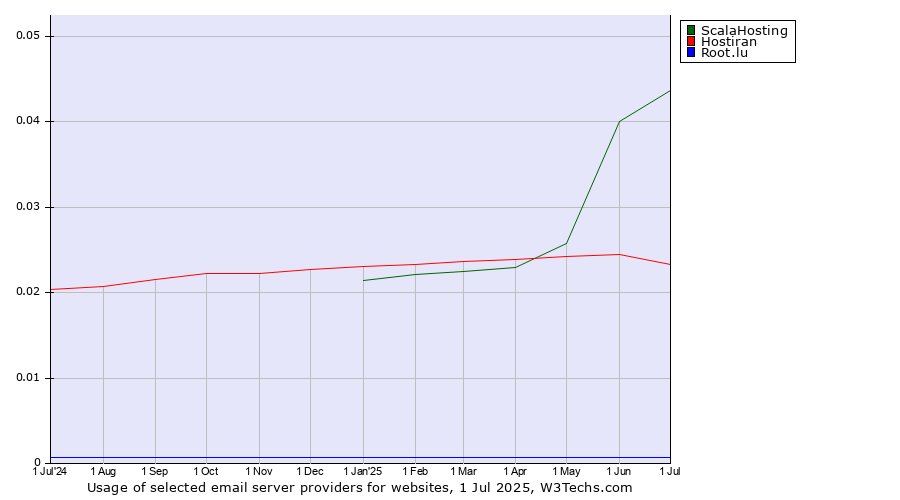 Historical trends in the usage of ScalaHosting vs. Hostiran vs. Root.lu