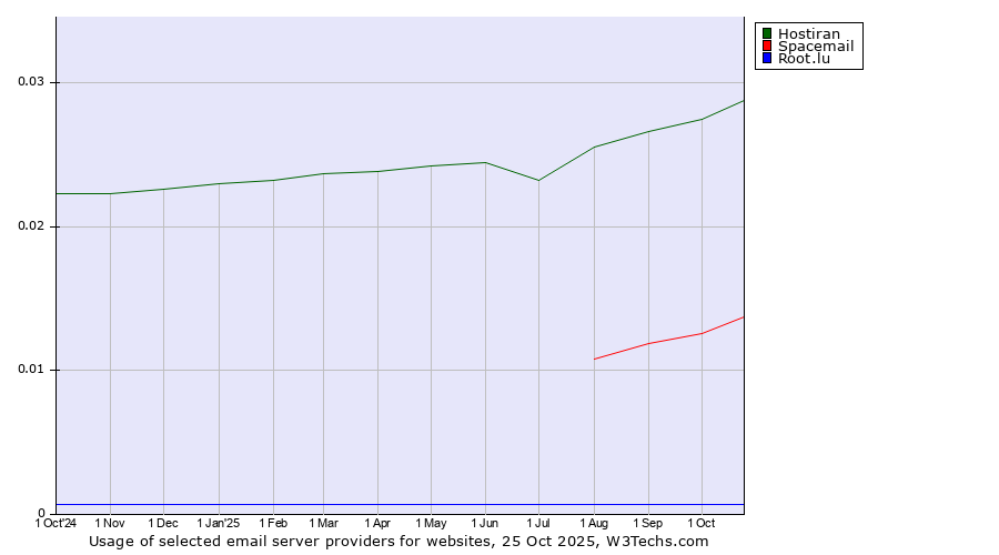 Historical trends in the usage of Hostiran vs. Spacemail vs. Root.lu
