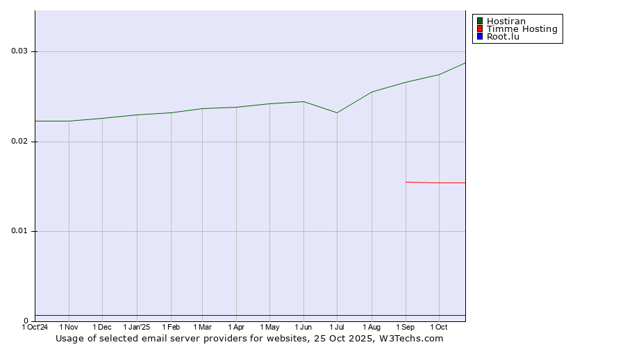 Historical trends in the usage of Hostiran vs. Timme Hosting vs. Root.lu