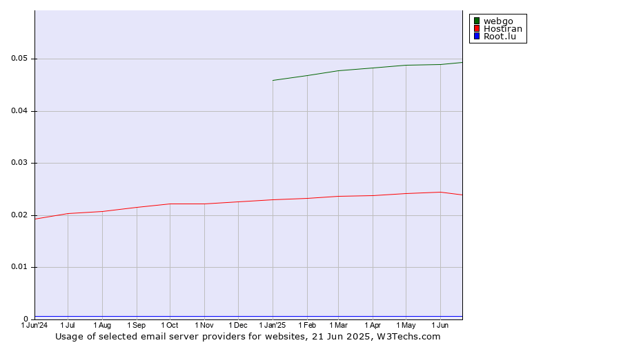 Historical trends in the usage of webgo vs. Hostiran vs. Root.lu