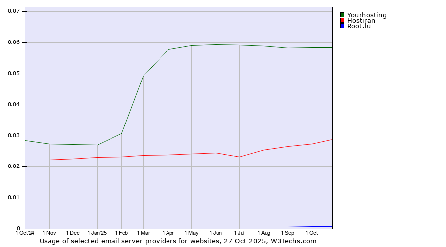 Historical trends in the usage of Yourhosting vs. Hostiran vs. Root.lu