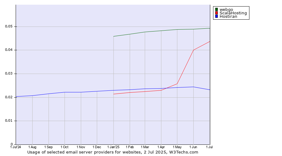 Historical trends in the usage of webgo vs. ScalaHosting vs. Hostiran