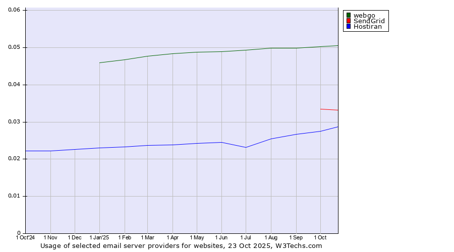 Historical trends in the usage of webgo vs. SendGrid vs. Hostiran