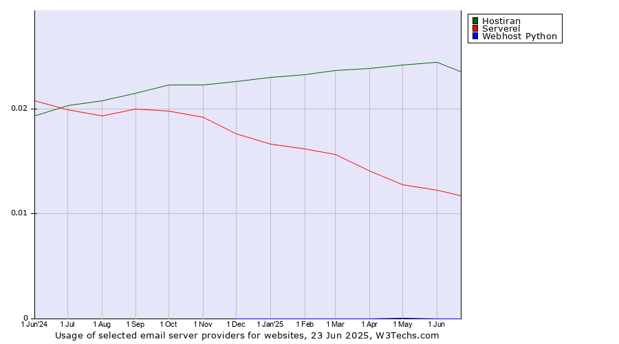 Historical trends in the usage of Hostiran vs. Serverel vs. Webhost Python