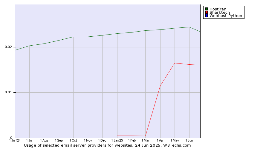Historical trends in the usage of Hostiran vs. Sharktech vs. Webhost Python