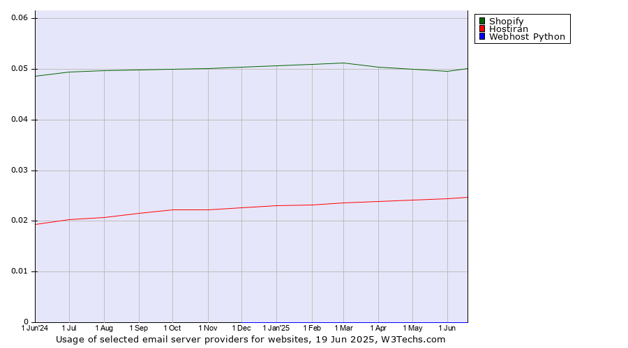 Historical trends in the usage of Shopify vs. Hostiran vs. Webhost Python