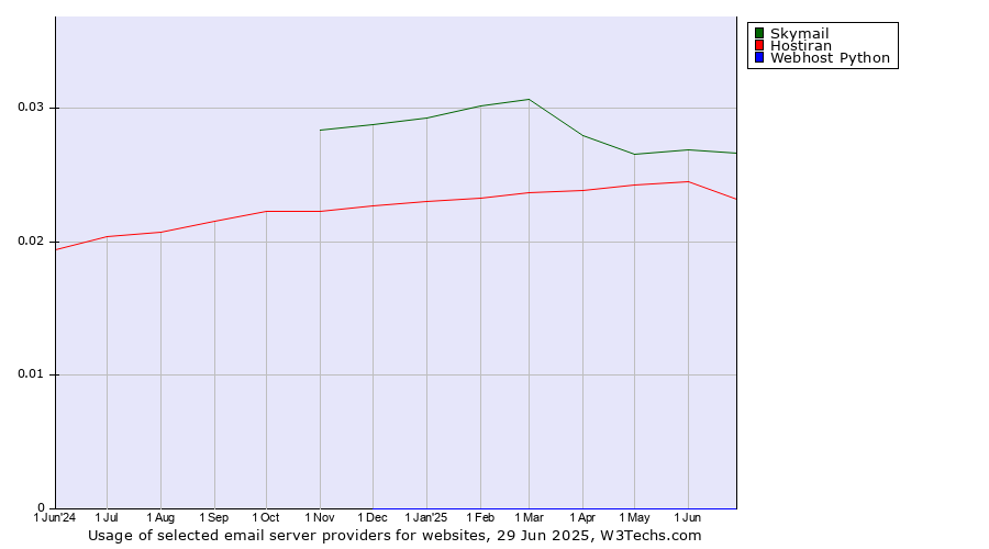 Historical trends in the usage of Skymail vs. Hostiran vs. Webhost Python
