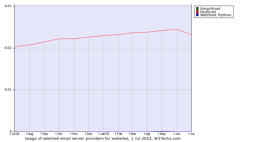 Historical trends in the usage of Smarthost vs. Hostiran vs. Webhost Python
