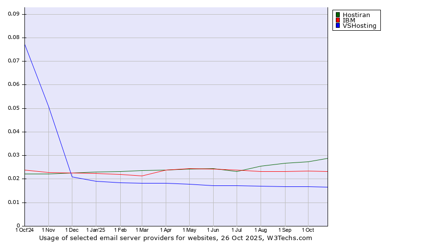 Historical trends in the usage of Hostiran vs. IBM vs. VSHosting