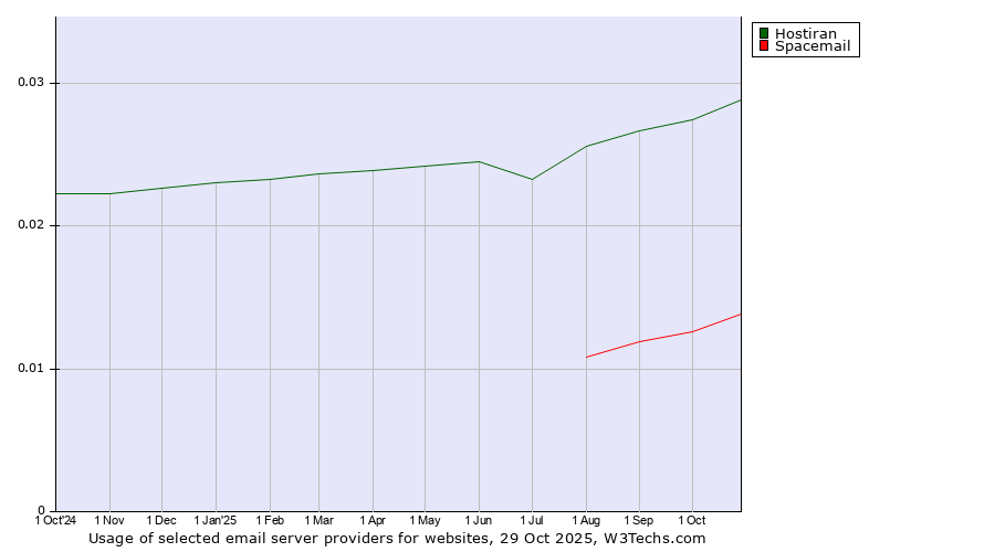 Historical trends in the usage of Hostiran vs. Spacemail