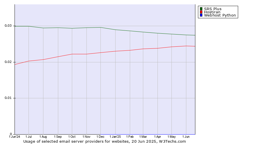 Historical trends in the usage of SRS Plus vs. Hostiran vs. Webhost Python