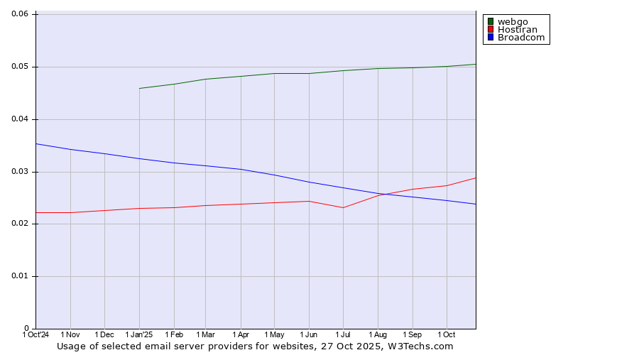 Historical trends in the usage of webgo vs. Hostiran vs. Broadcom