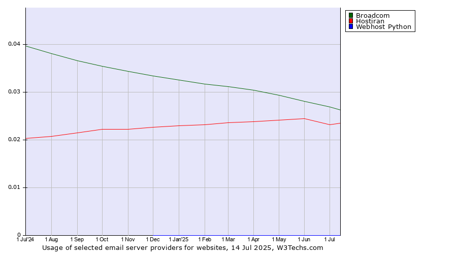 Historical trends in the usage of Broadcom vs. Hostiran vs. Webhost Python