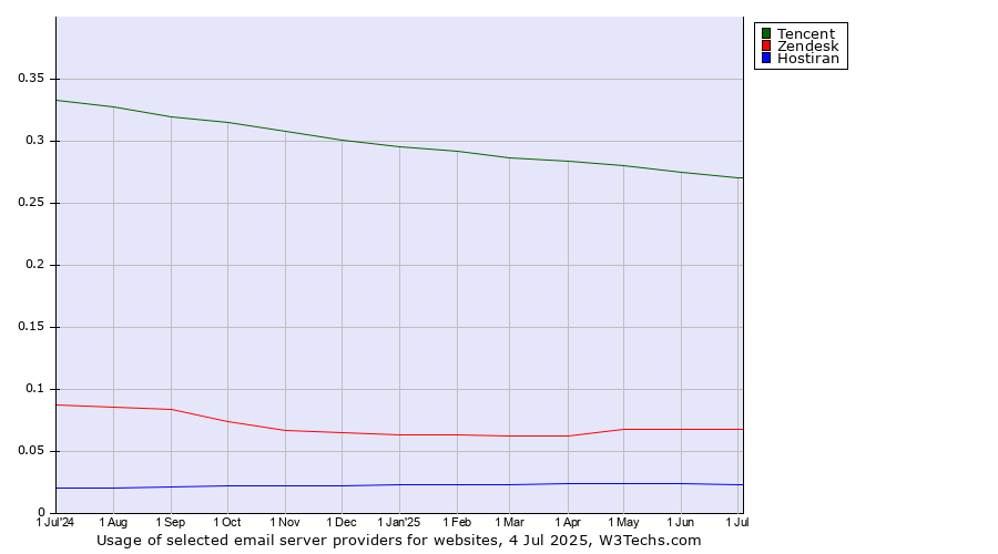 Historical trends in the usage of Tencent vs. Zendesk vs. Hostiran