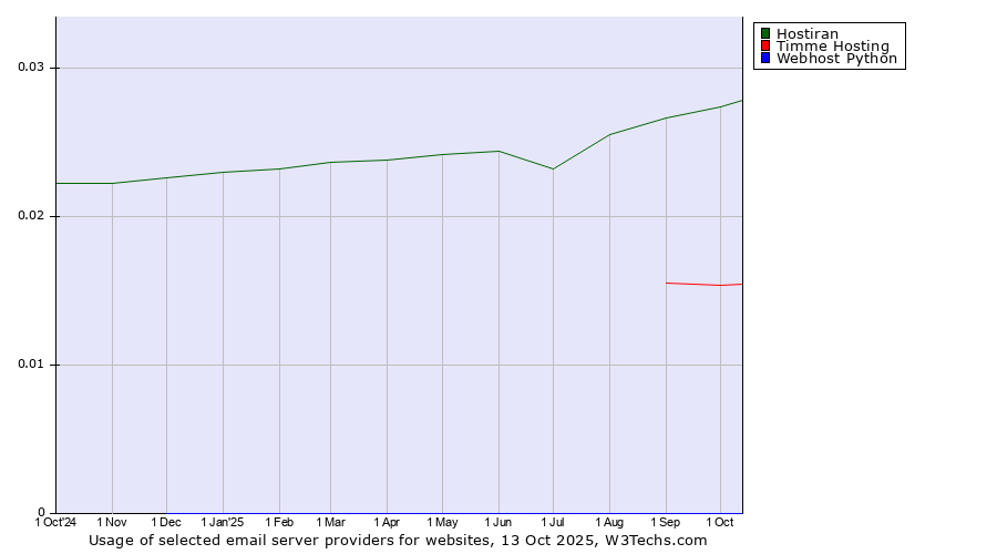 Historical trends in the usage of Hostiran vs. Timme Hosting vs. Webhost Python