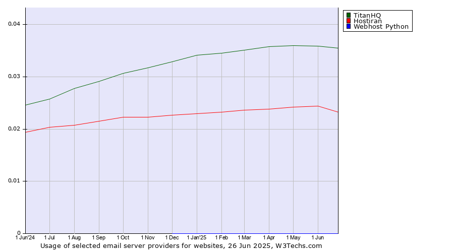 Historical trends in the usage of TitanHQ vs. Hostiran vs. Webhost Python