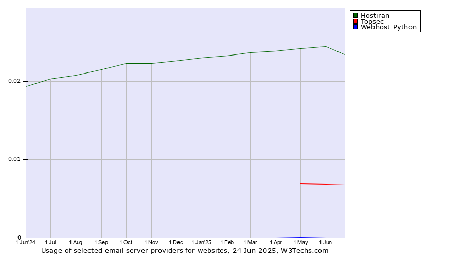 Historical trends in the usage of Hostiran vs. Topsec vs. Webhost Python