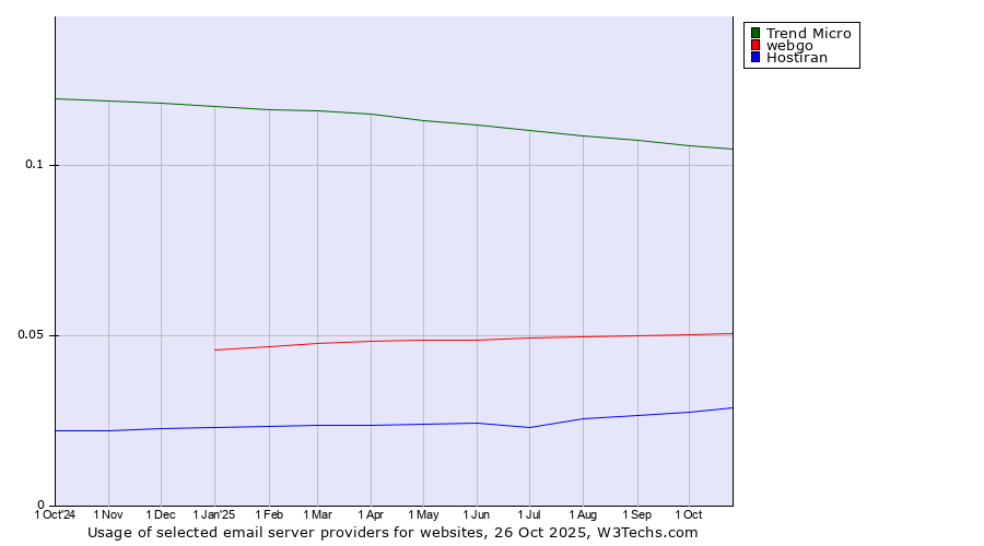 Historical trends in the usage of Trend Micro vs. webgo vs. Hostiran