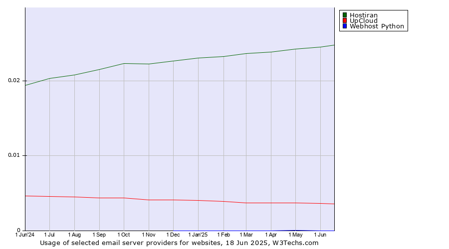Historical trends in the usage of Hostiran vs. UpCloud vs. Webhost Python