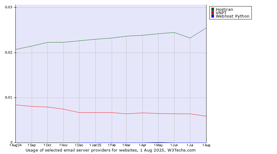 Historical trends in the usage of Hostiran vs. VNPT vs. Webhost Python