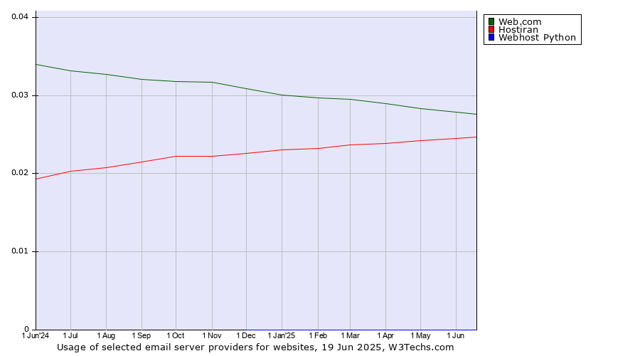 Historical trends in the usage of Web.com vs. Hostiran vs. Webhost Python