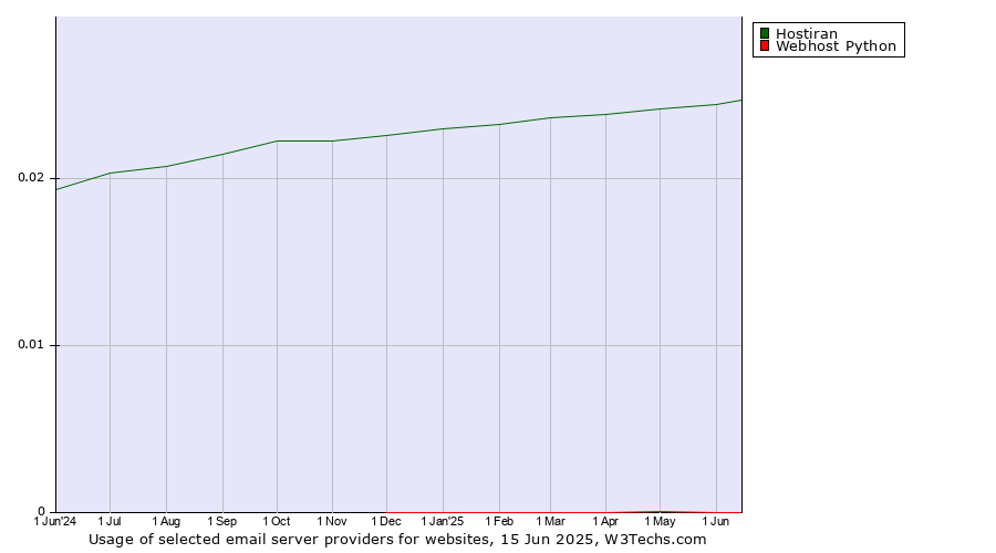 Historical trends in the usage of Hostiran vs. Webhost Python