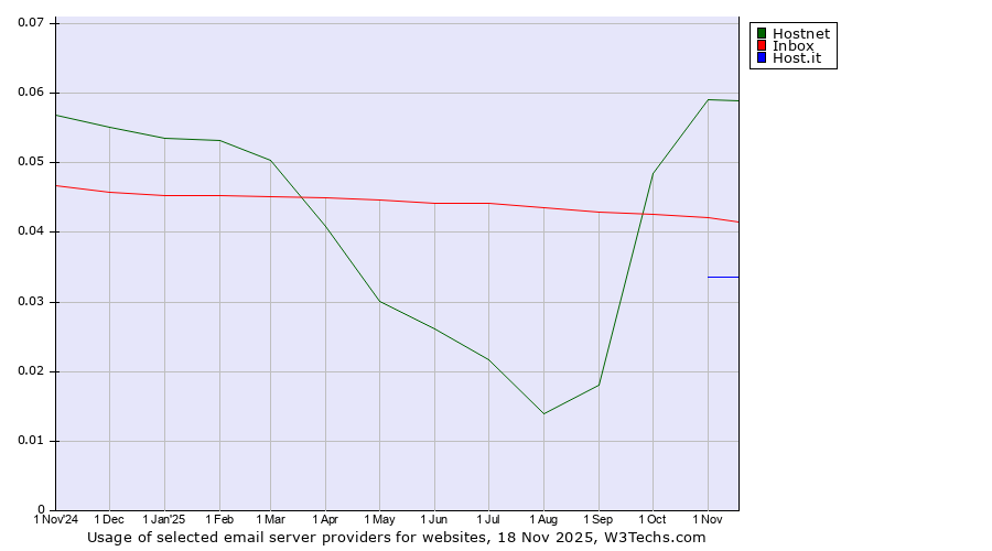 Historical trends in the usage of Hostnet vs. Inbox vs. Host.it