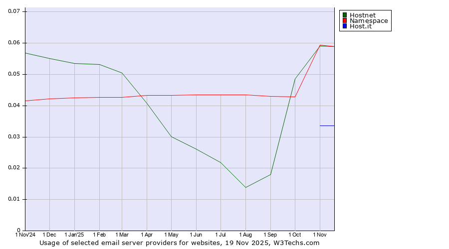 Historical trends in the usage of Namespace vs. Hostnet vs. Host.it