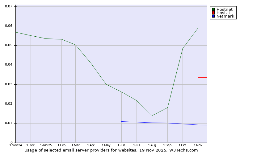 Historical trends in the usage of Hostnet vs. Host.it vs. Netmark