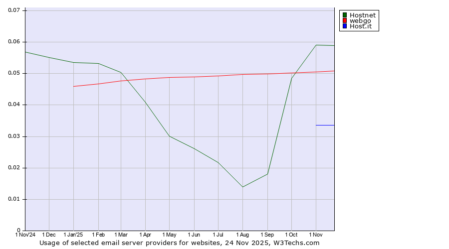 Historical trends in the usage of Hostnet vs. webgo vs. Host.it