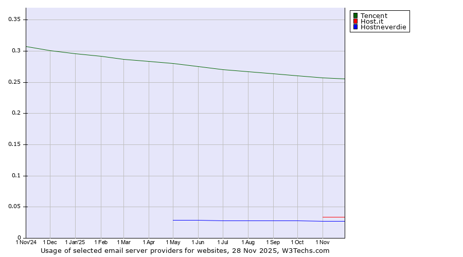Historical trends in the usage of Tencent vs. Host.it vs. Hostneverdie
