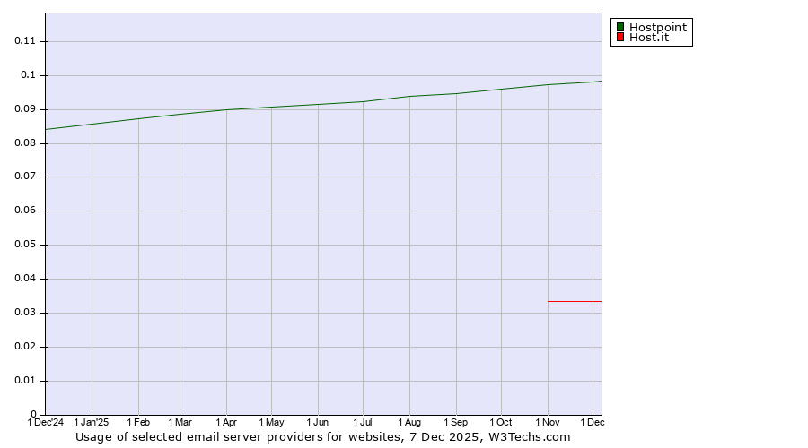 Historical trends in the usage of Hostpoint vs. Host.it